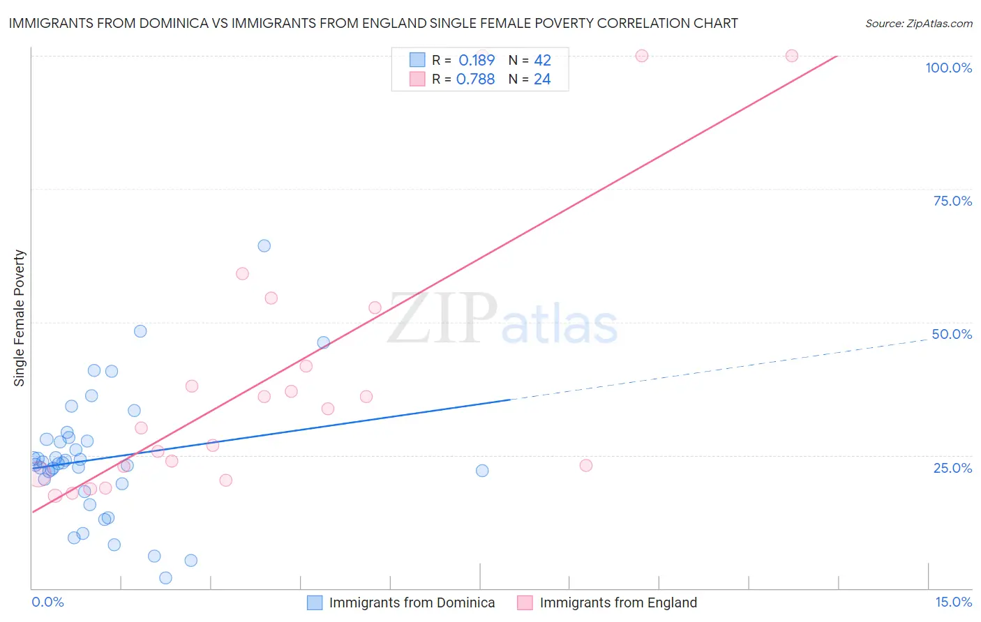 Immigrants from Dominica vs Immigrants from England Single Female Poverty