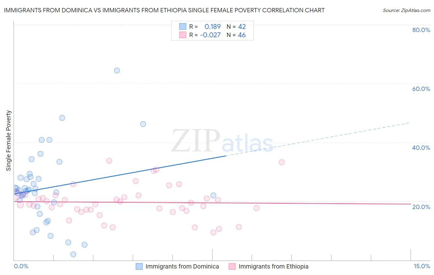 Immigrants from Dominica vs Immigrants from Ethiopia Single Female Poverty