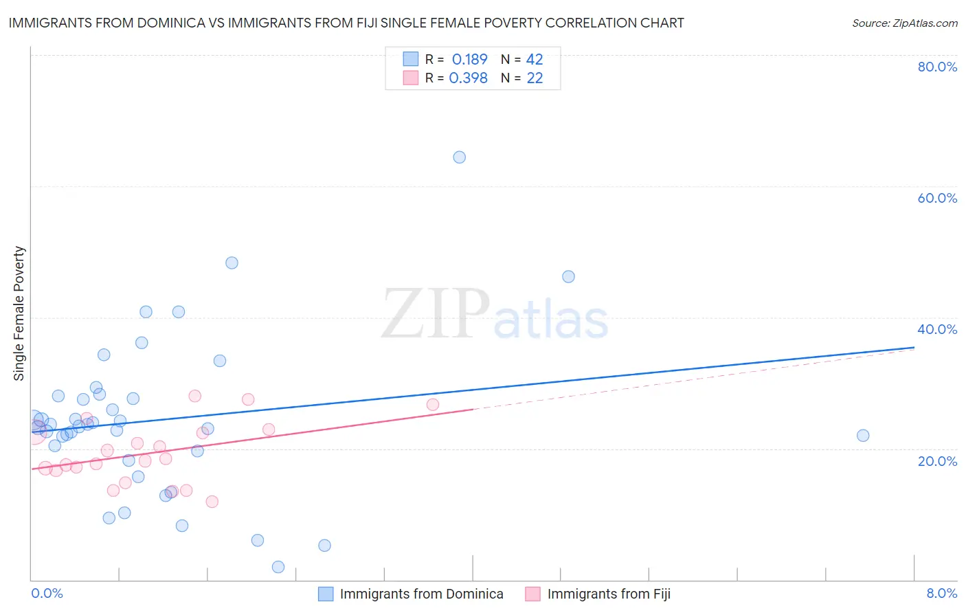 Immigrants from Dominica vs Immigrants from Fiji Single Female Poverty