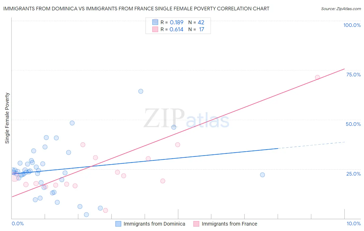 Immigrants from Dominica vs Immigrants from France Single Female Poverty