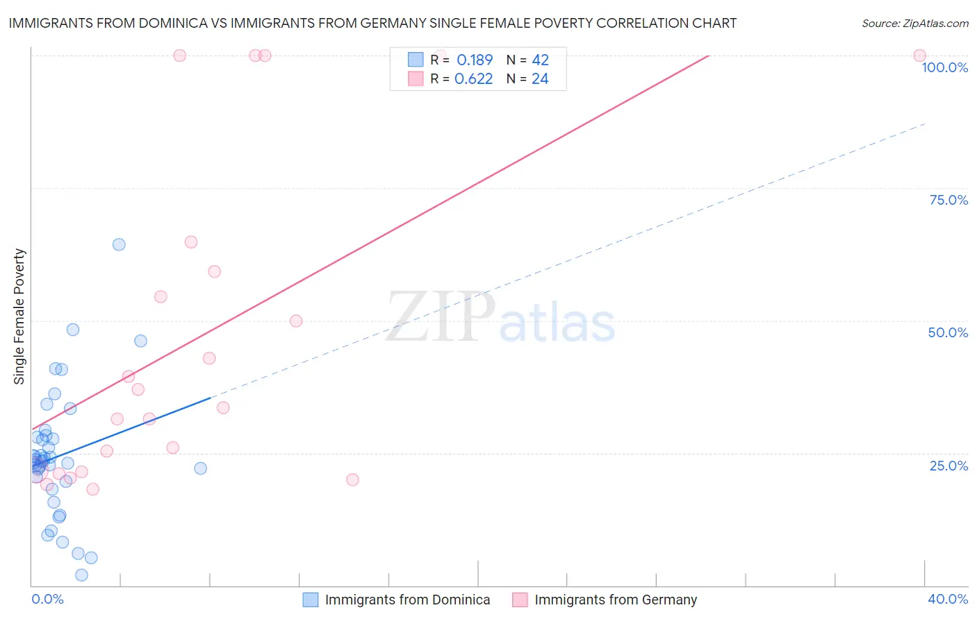 Immigrants from Dominica vs Immigrants from Germany Single Female Poverty