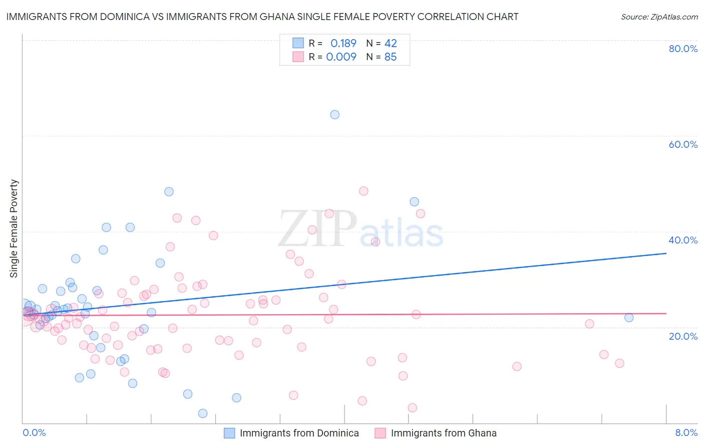 Immigrants from Dominica vs Immigrants from Ghana Single Female Poverty