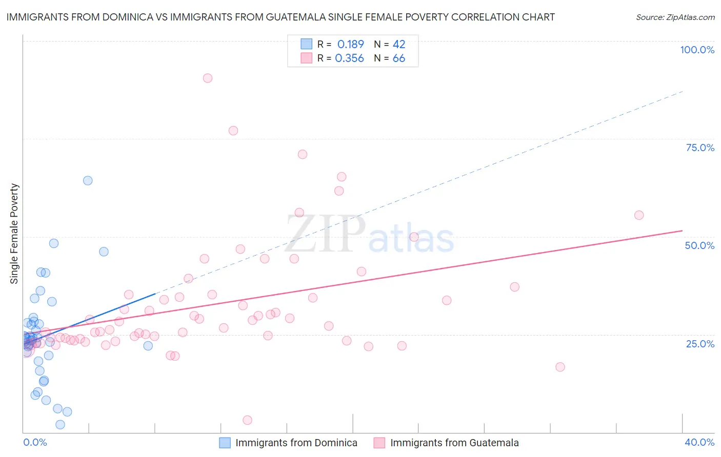 Immigrants from Dominica vs Immigrants from Guatemala Single Female Poverty