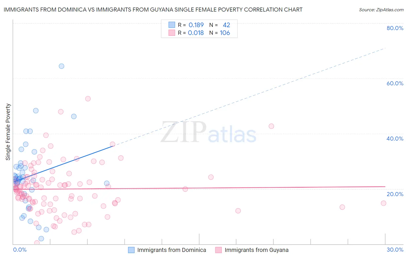 Immigrants from Dominica vs Immigrants from Guyana Single Female Poverty