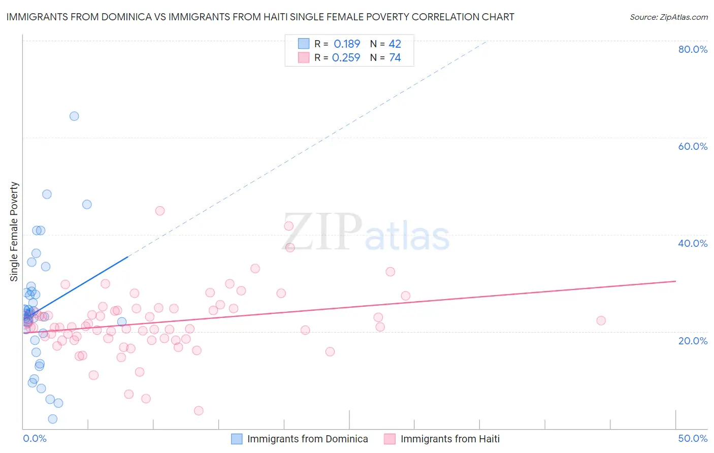 Immigrants from Dominica vs Immigrants from Haiti Single Female Poverty