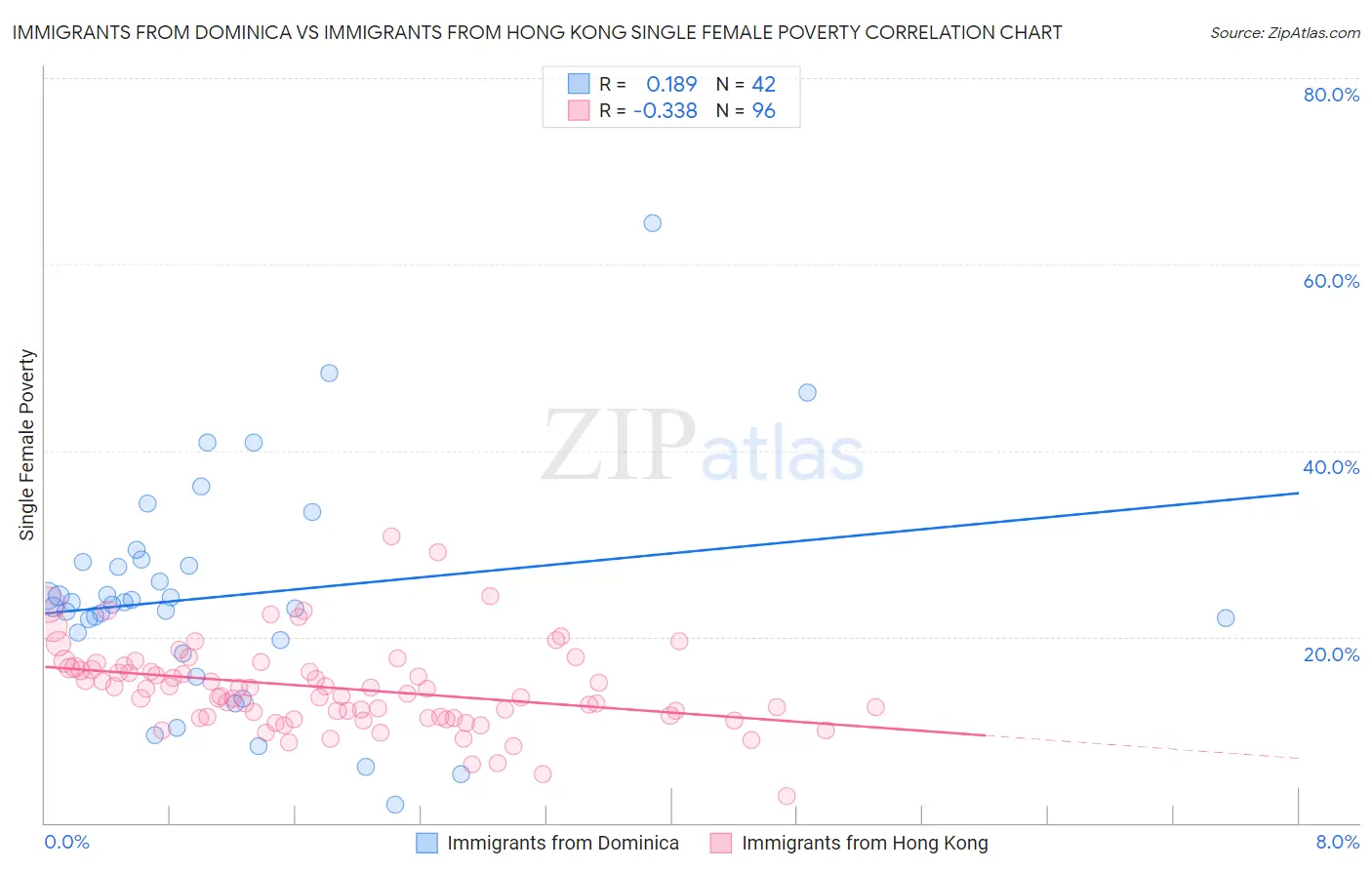 Immigrants from Dominica vs Immigrants from Hong Kong Single Female Poverty
