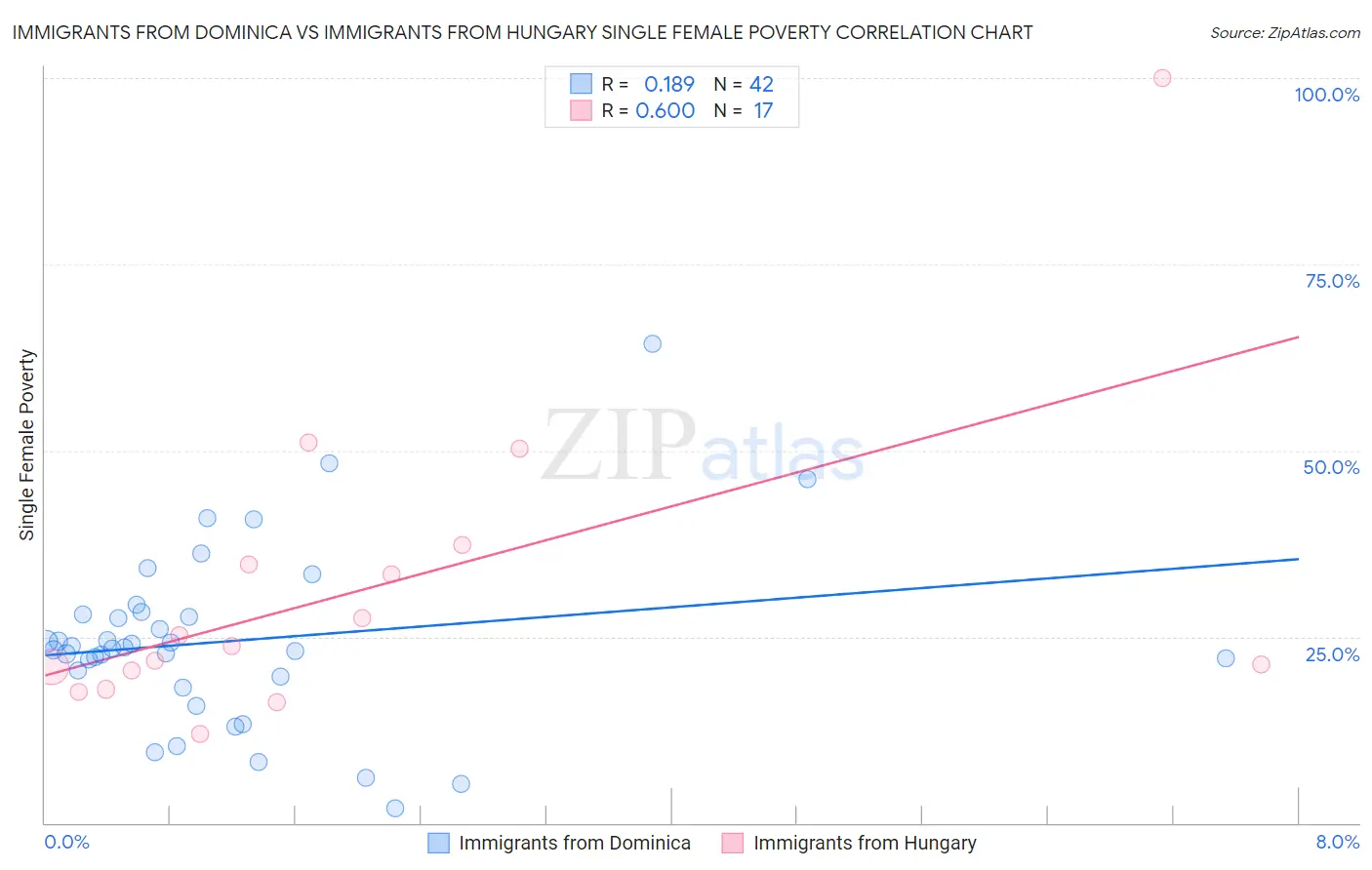 Immigrants from Dominica vs Immigrants from Hungary Single Female Poverty
