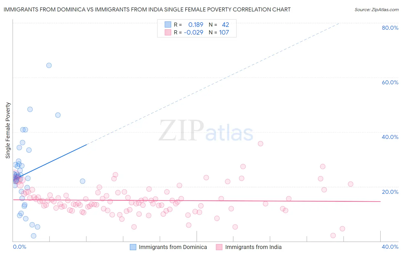 Immigrants from Dominica vs Immigrants from India Single Female Poverty