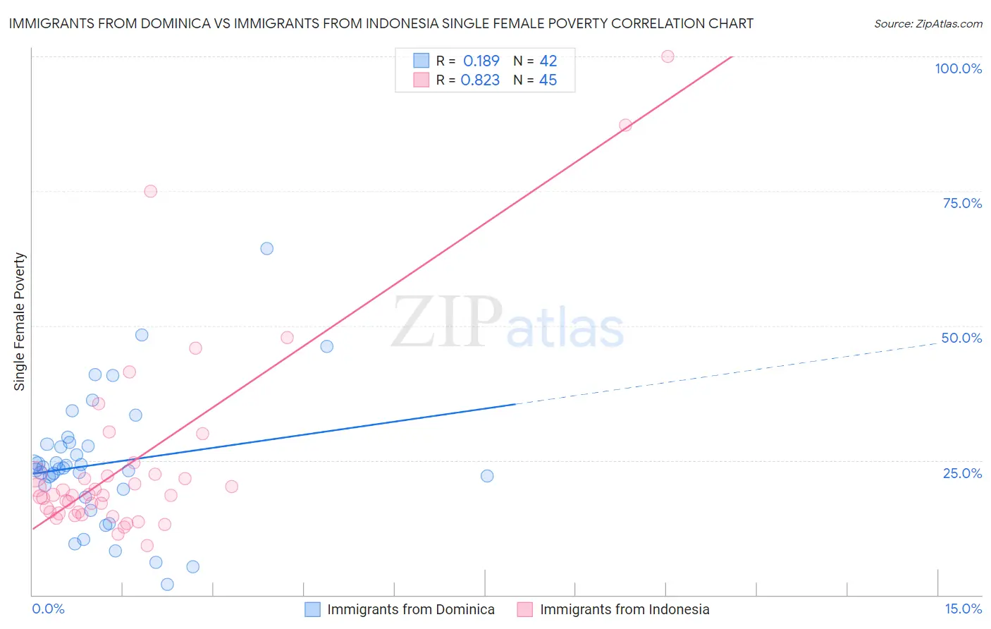 Immigrants from Dominica vs Immigrants from Indonesia Single Female Poverty