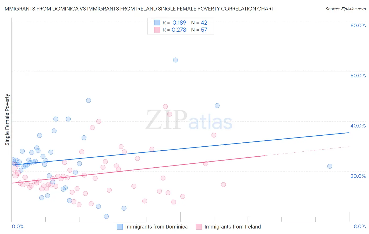 Immigrants from Dominica vs Immigrants from Ireland Single Female Poverty