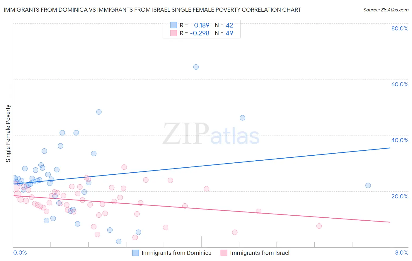 Immigrants from Dominica vs Immigrants from Israel Single Female Poverty