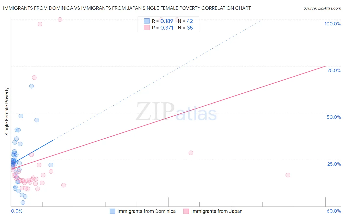 Immigrants from Dominica vs Immigrants from Japan Single Female Poverty