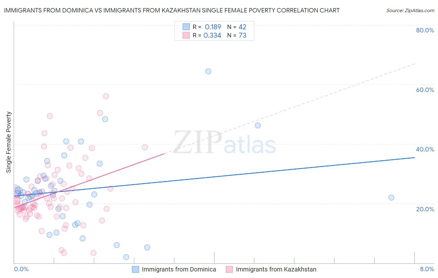 Immigrants from Dominica vs Immigrants from Kazakhstan Single Female Poverty