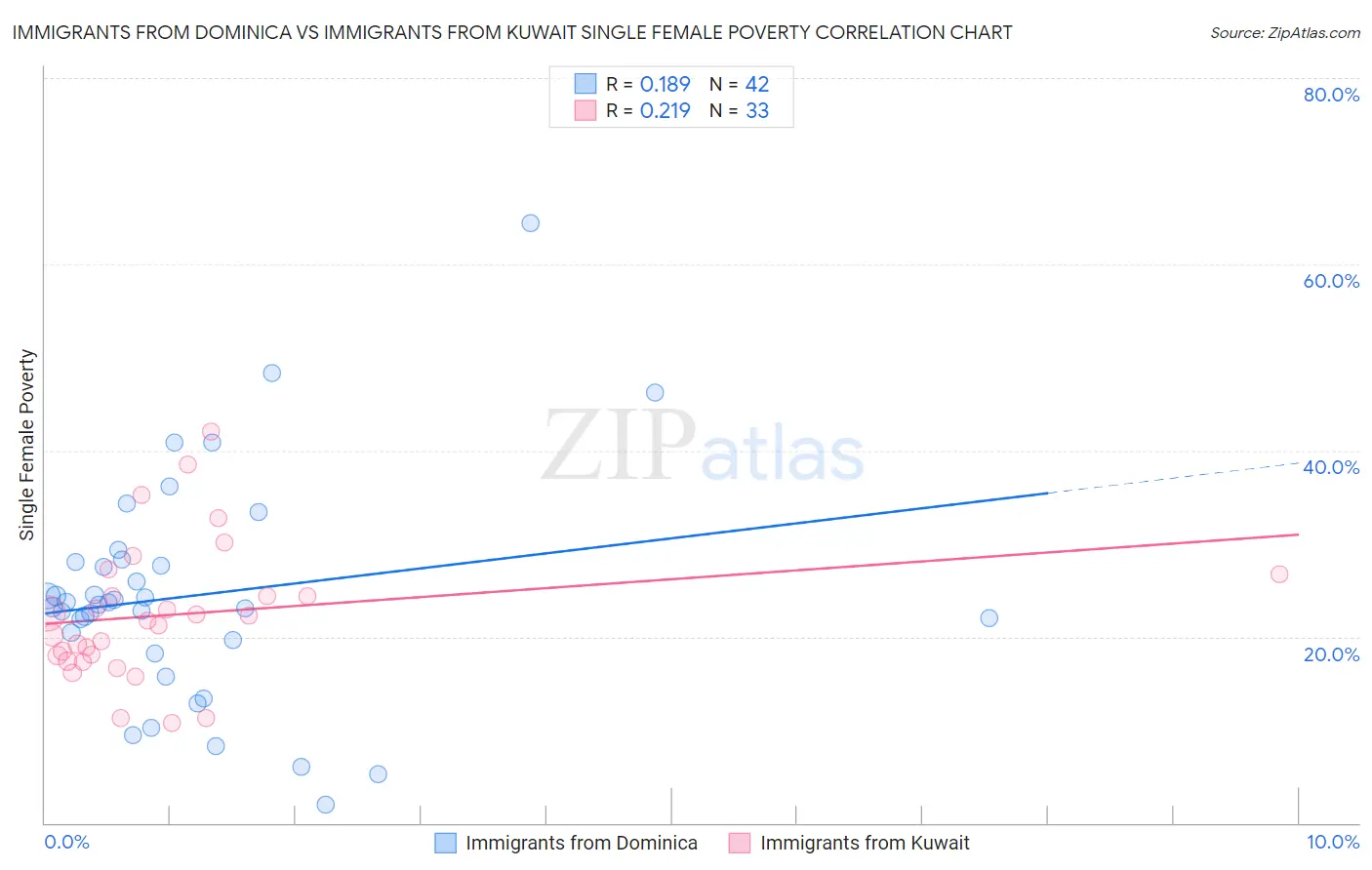 Immigrants from Dominica vs Immigrants from Kuwait Single Female Poverty