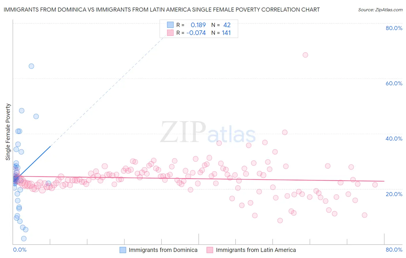 Immigrants from Dominica vs Immigrants from Latin America Single Female Poverty