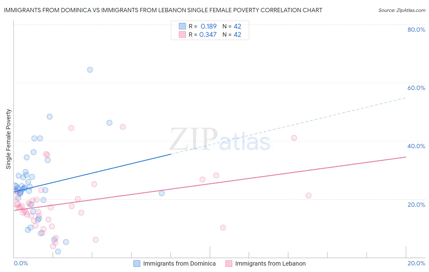 Immigrants from Dominica vs Immigrants from Lebanon Single Female Poverty