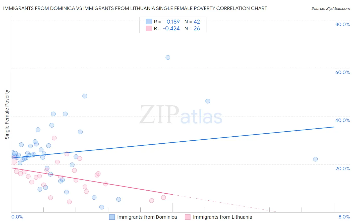 Immigrants from Dominica vs Immigrants from Lithuania Single Female Poverty