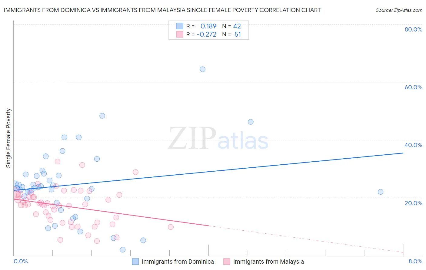 Immigrants from Dominica vs Immigrants from Malaysia Single Female Poverty