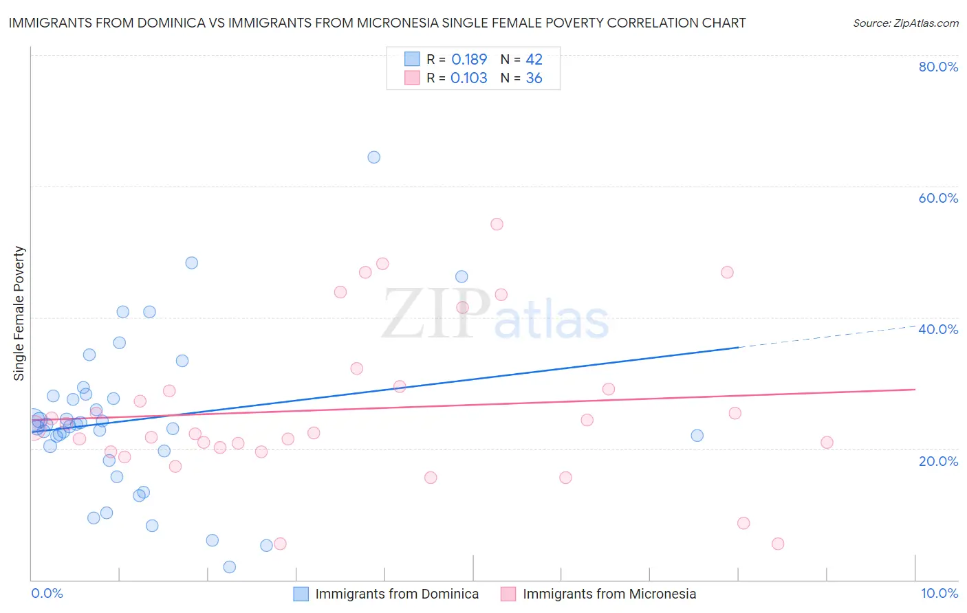 Immigrants from Dominica vs Immigrants from Micronesia Single Female Poverty