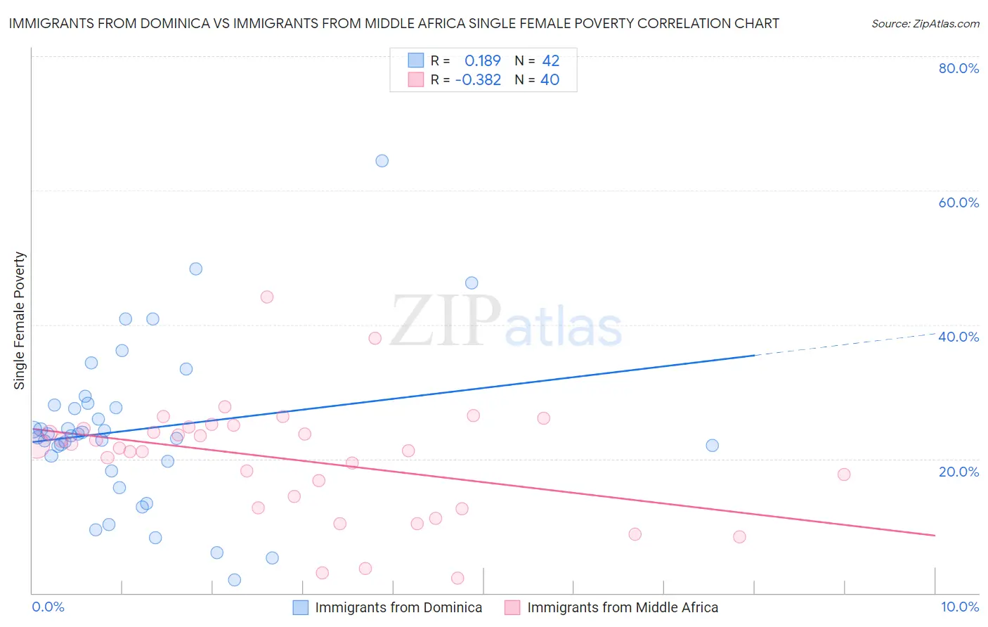 Immigrants from Dominica vs Immigrants from Middle Africa Single Female Poverty