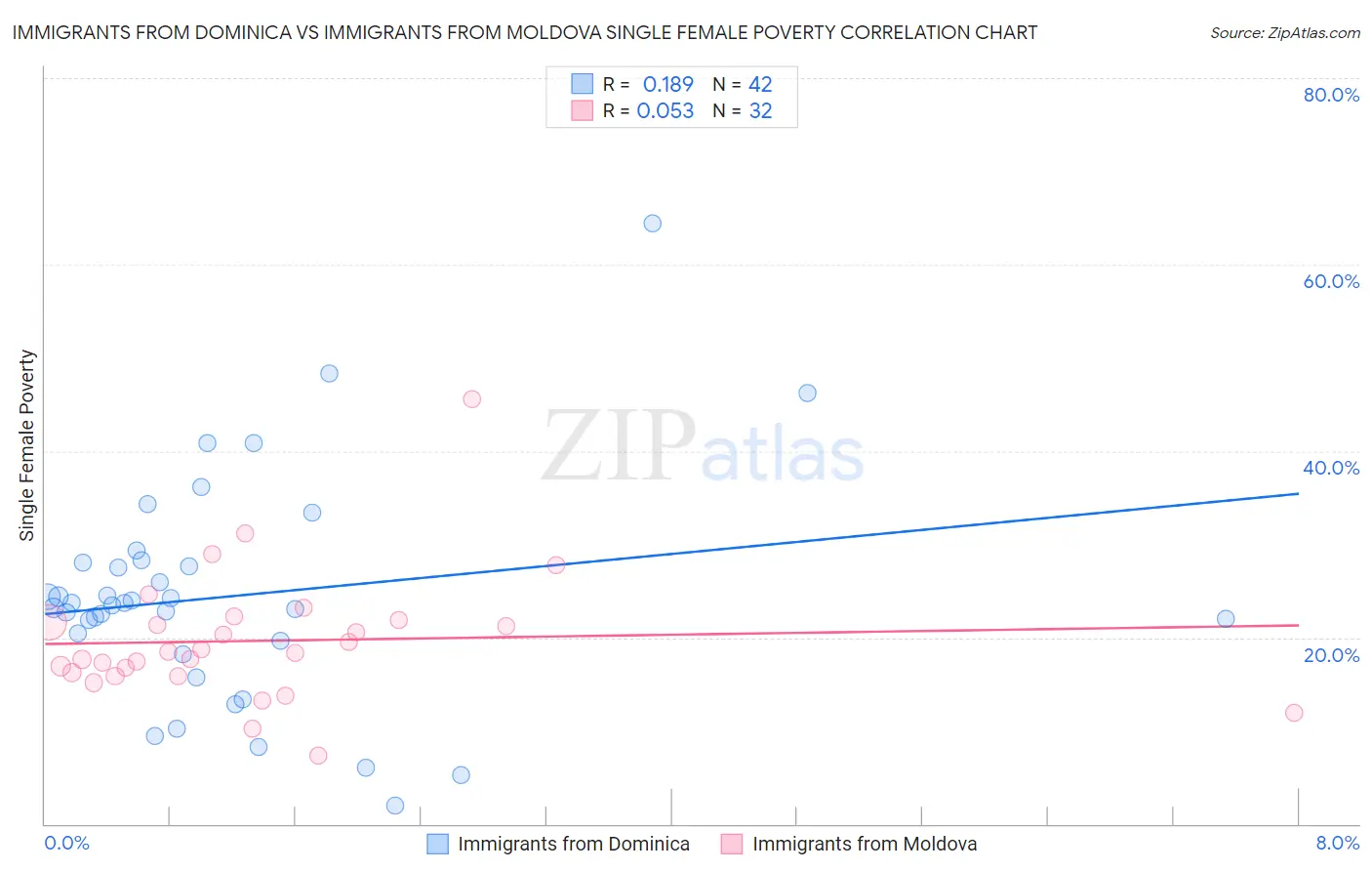 Immigrants from Dominica vs Immigrants from Moldova Single Female Poverty