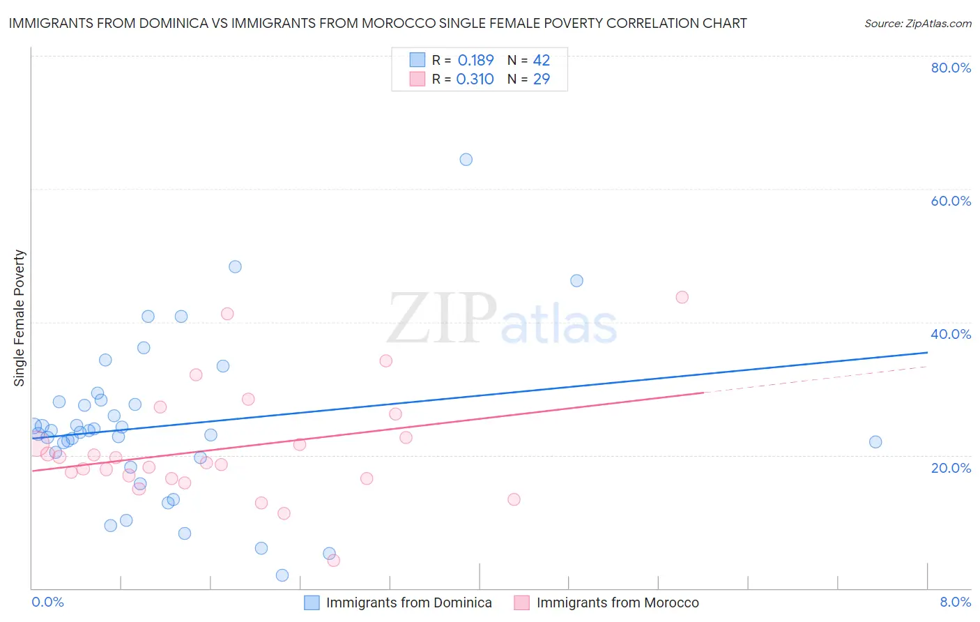 Immigrants from Dominica vs Immigrants from Morocco Single Female Poverty