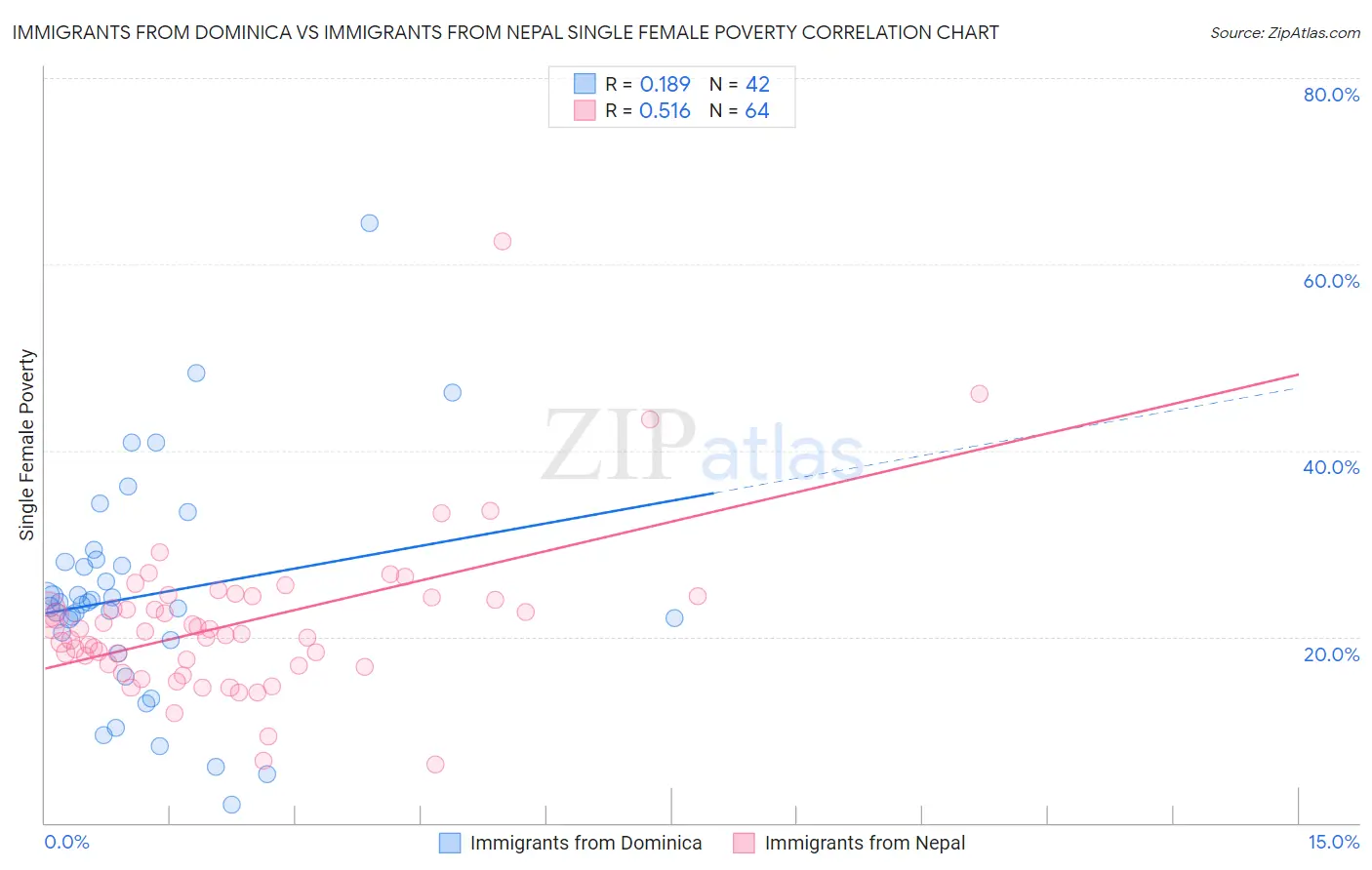 Immigrants from Dominica vs Immigrants from Nepal Single Female Poverty