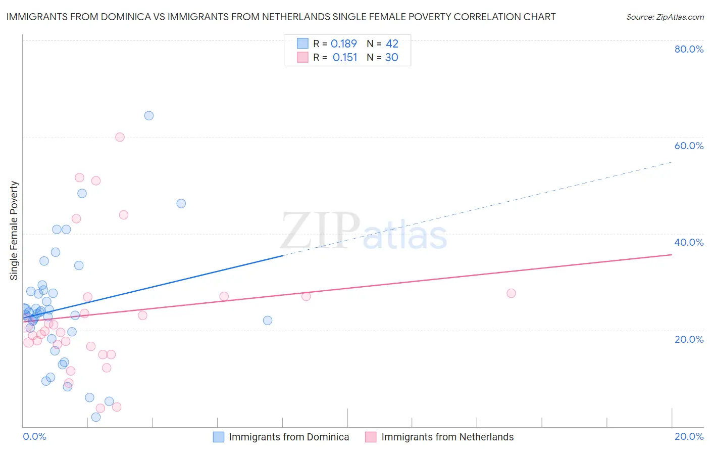 Immigrants from Dominica vs Immigrants from Netherlands Single Female Poverty