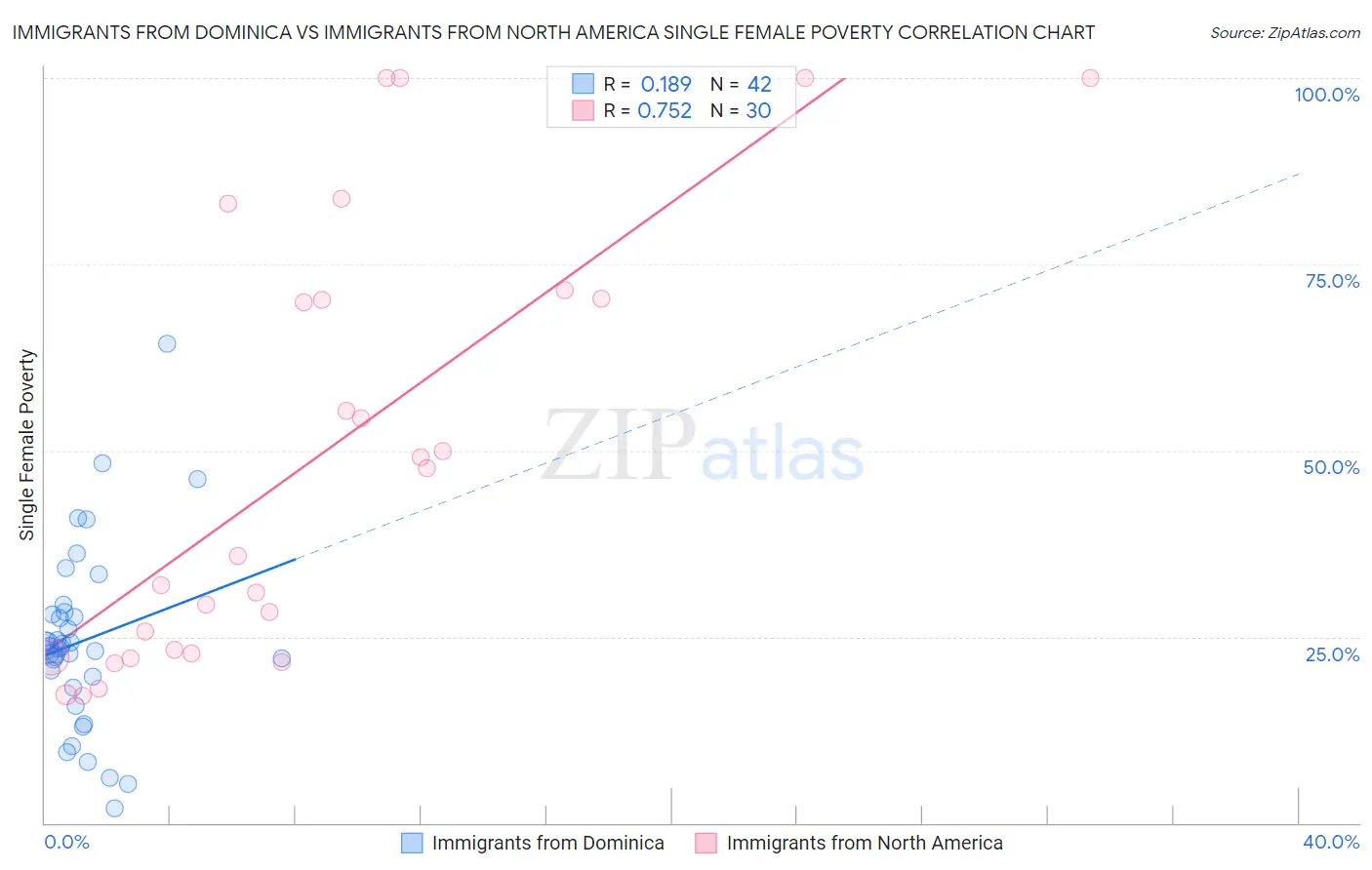 Immigrants from Dominica vs Immigrants from North America Single Female Poverty