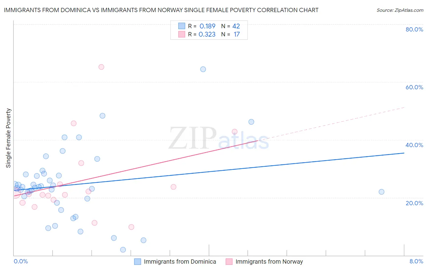 Immigrants from Dominica vs Immigrants from Norway Single Female Poverty