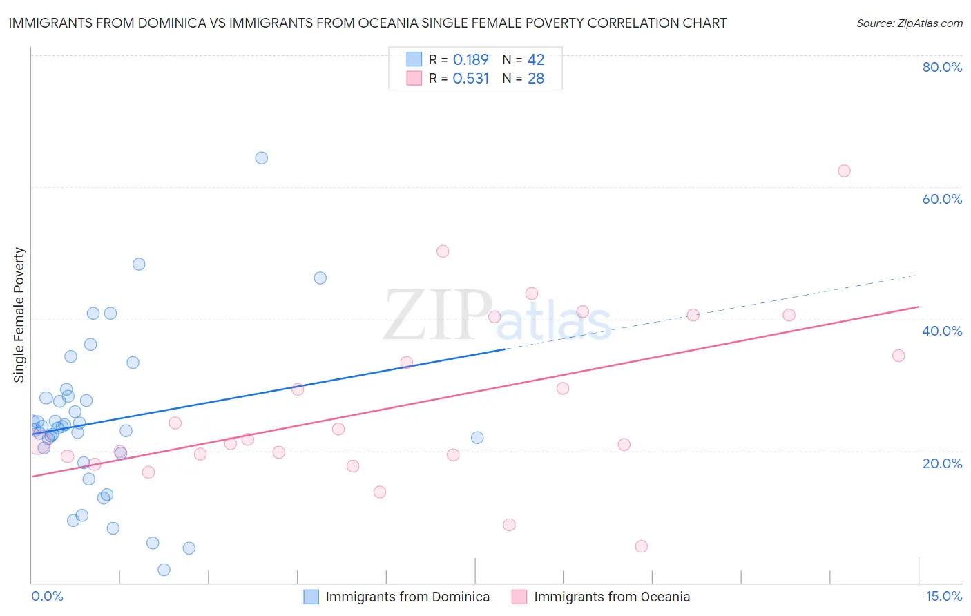 Immigrants from Dominica vs Immigrants from Oceania Single Female Poverty