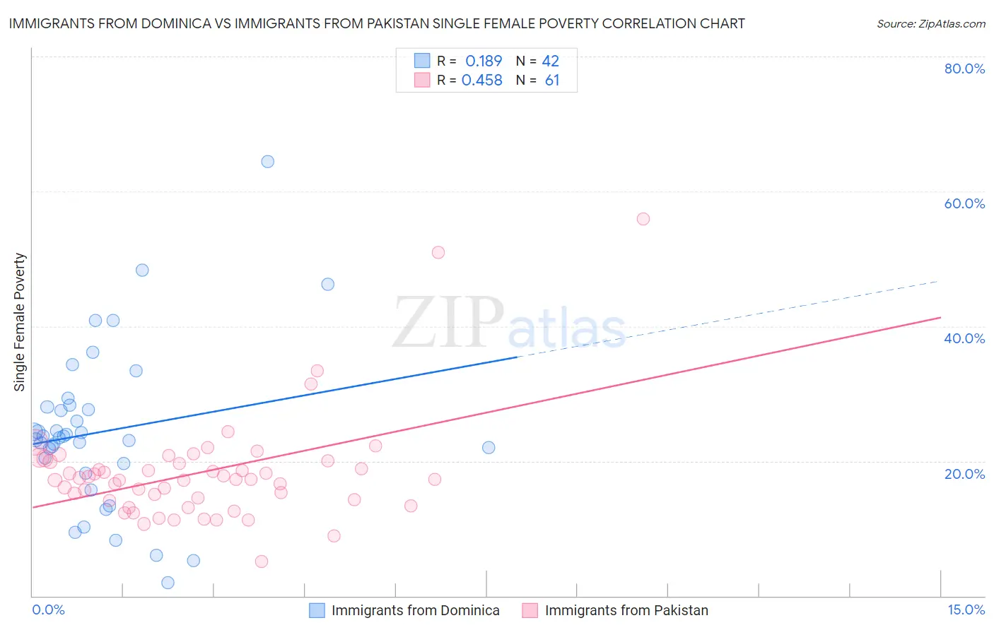 Immigrants from Dominica vs Immigrants from Pakistan Single Female Poverty