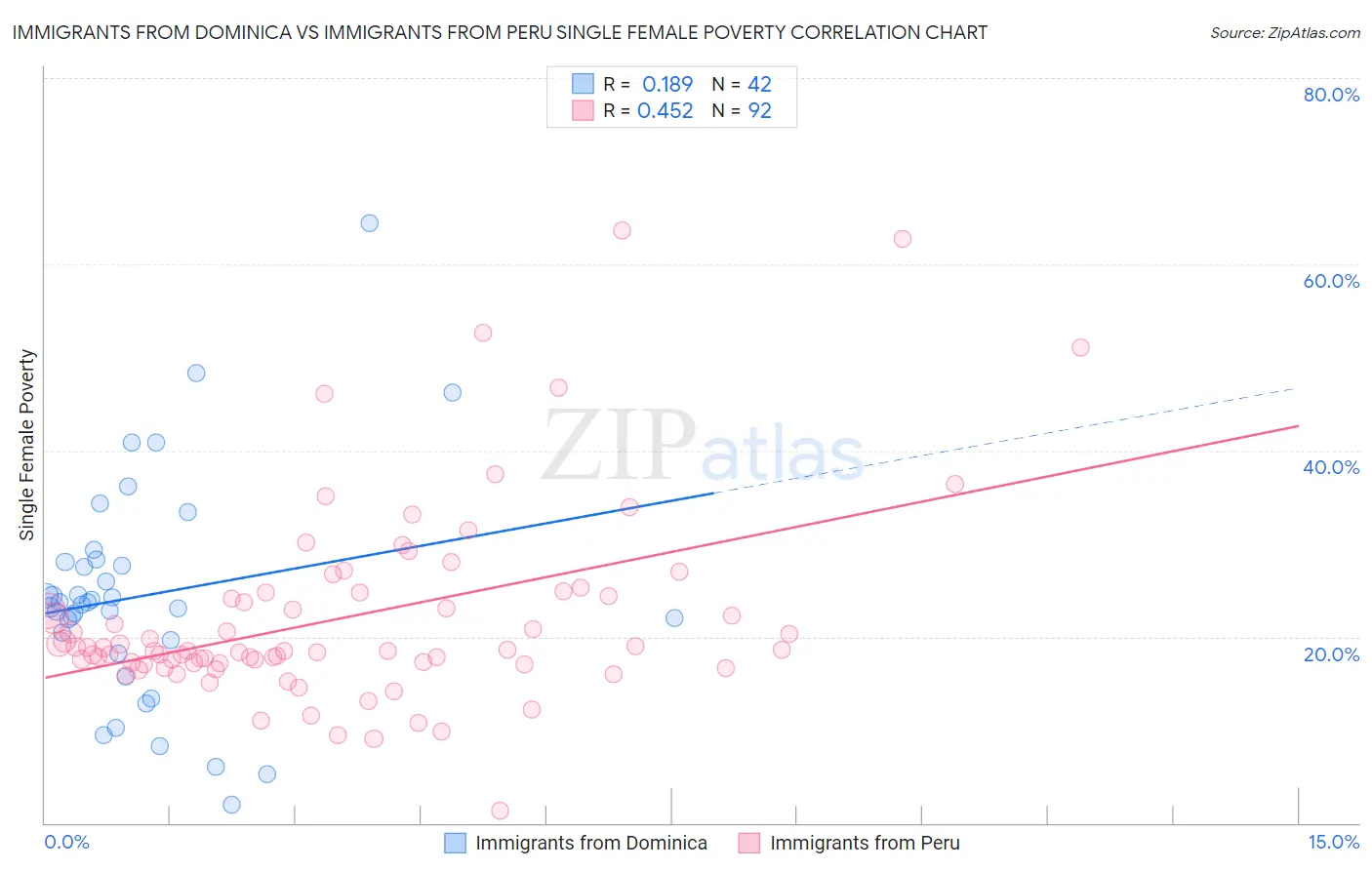 Immigrants from Dominica vs Immigrants from Peru Single Female Poverty