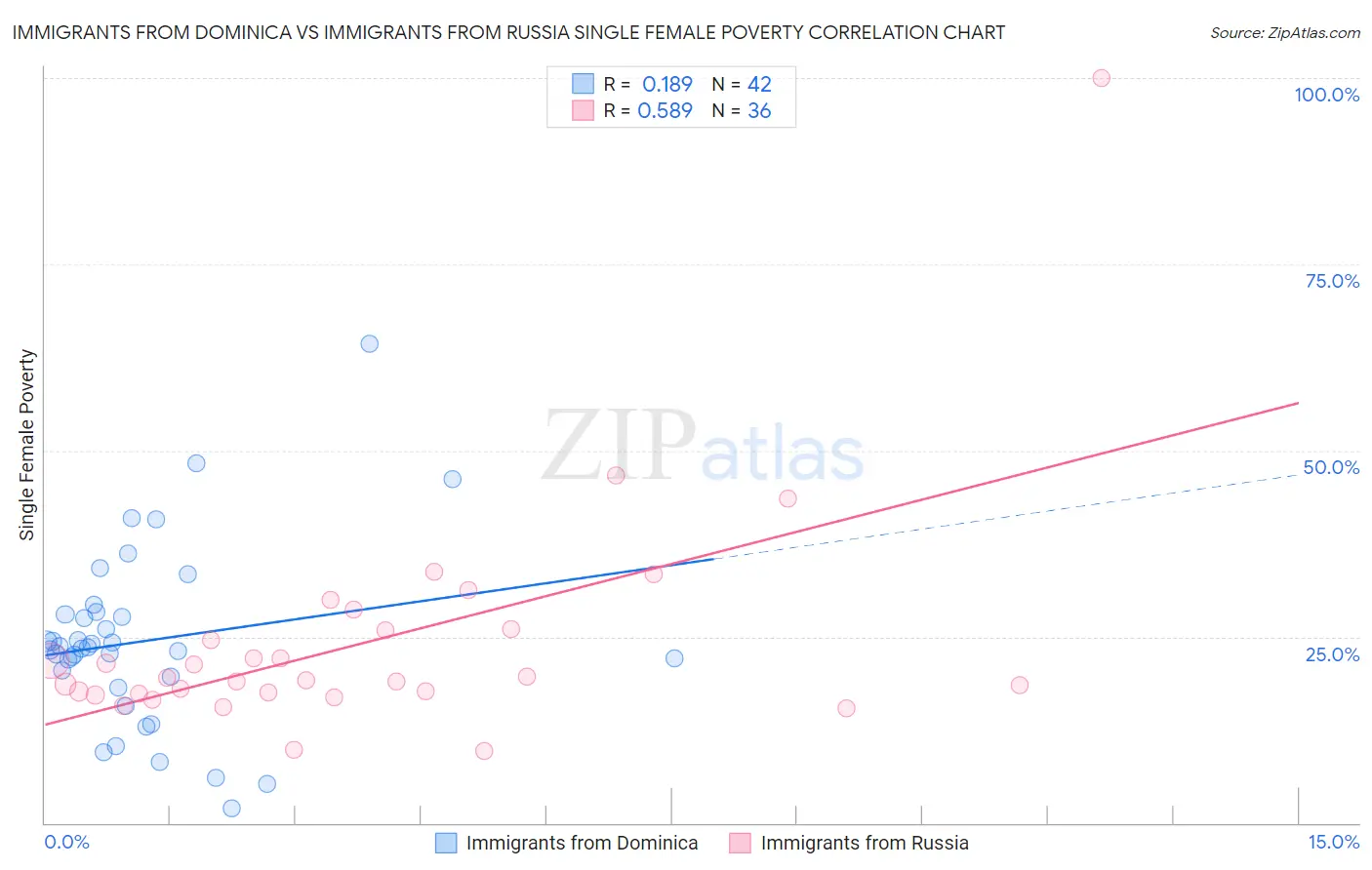 Immigrants from Dominica vs Immigrants from Russia Single Female Poverty