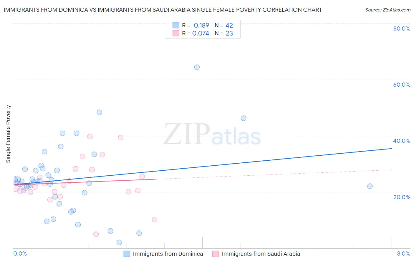 Immigrants from Dominica vs Immigrants from Saudi Arabia Single Female Poverty