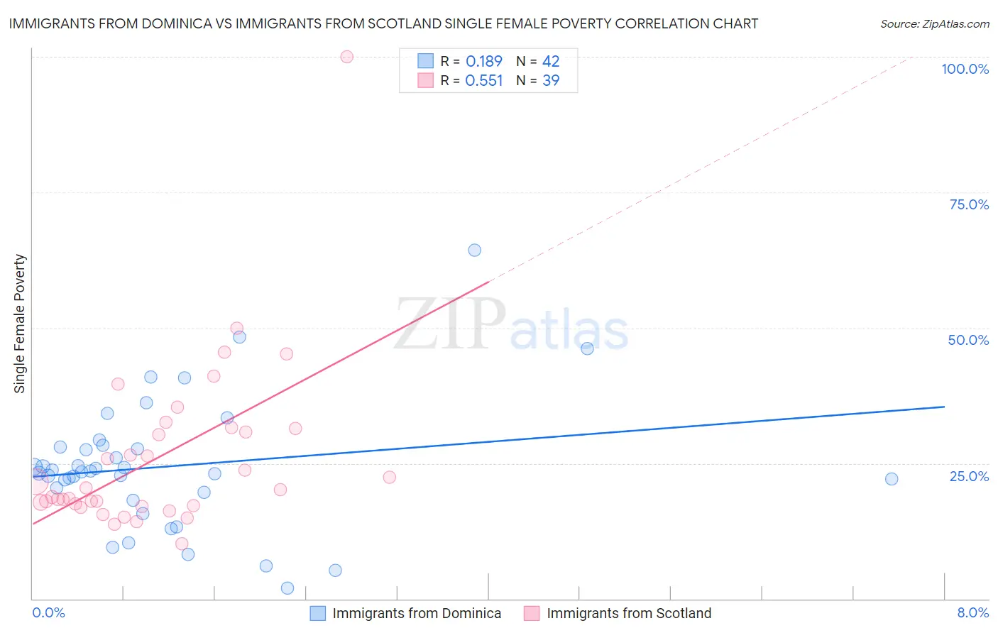 Immigrants from Dominica vs Immigrants from Scotland Single Female Poverty