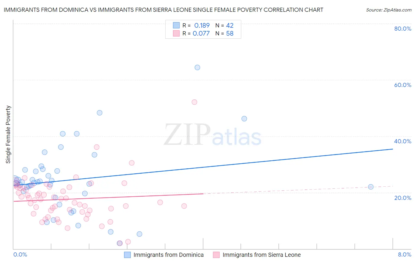 Immigrants from Dominica vs Immigrants from Sierra Leone Single Female Poverty