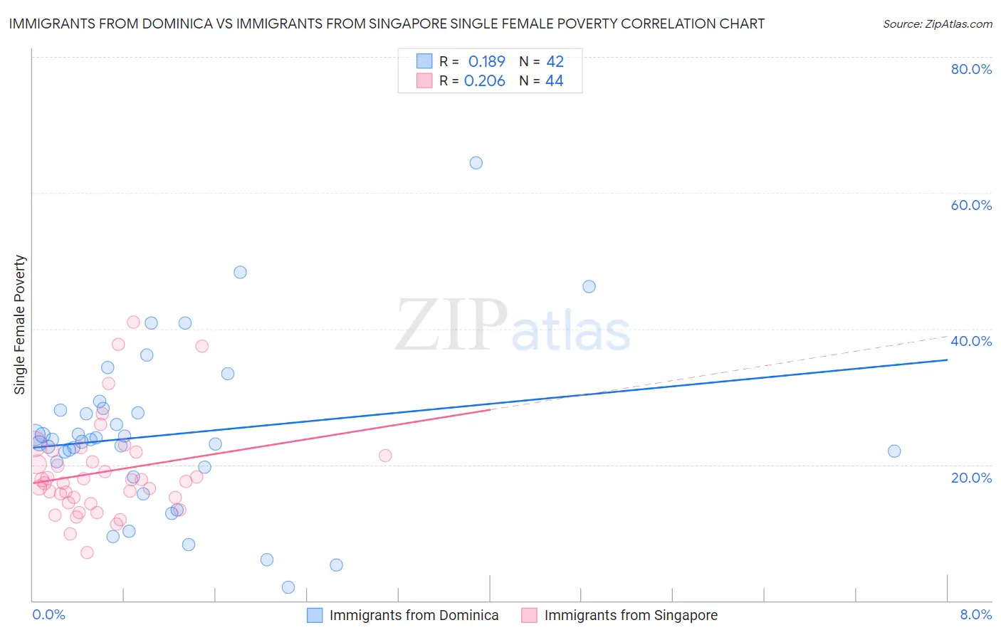 Immigrants from Dominica vs Immigrants from Singapore Single Female Poverty