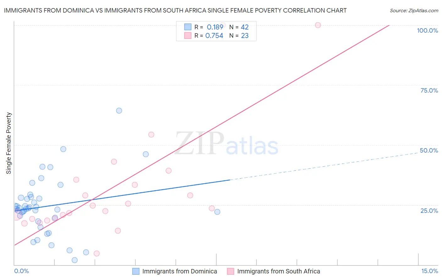 Immigrants from Dominica vs Immigrants from South Africa Single Female Poverty