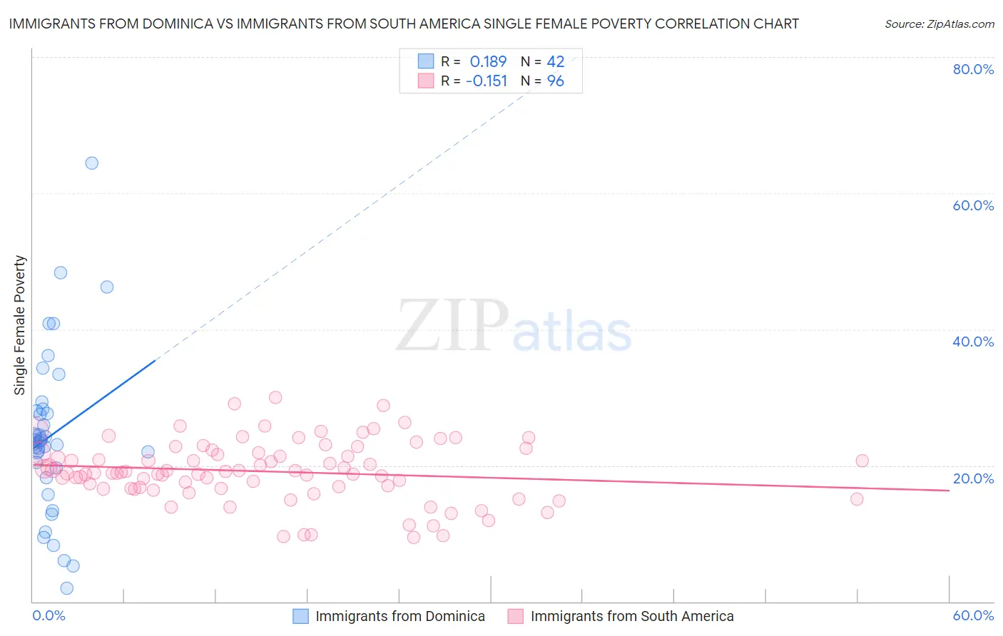 Immigrants from Dominica vs Immigrants from South America Single Female Poverty