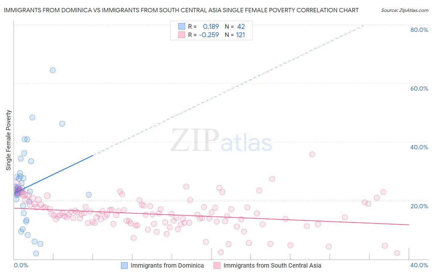 Immigrants from Dominica vs Immigrants from South Central Asia Single Female Poverty