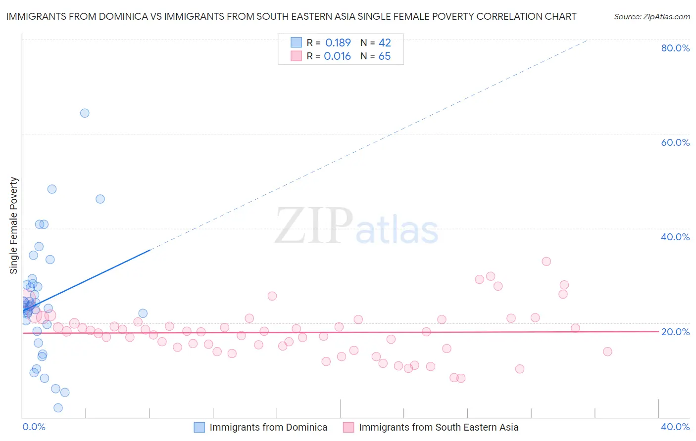 Immigrants from Dominica vs Immigrants from South Eastern Asia Single Female Poverty