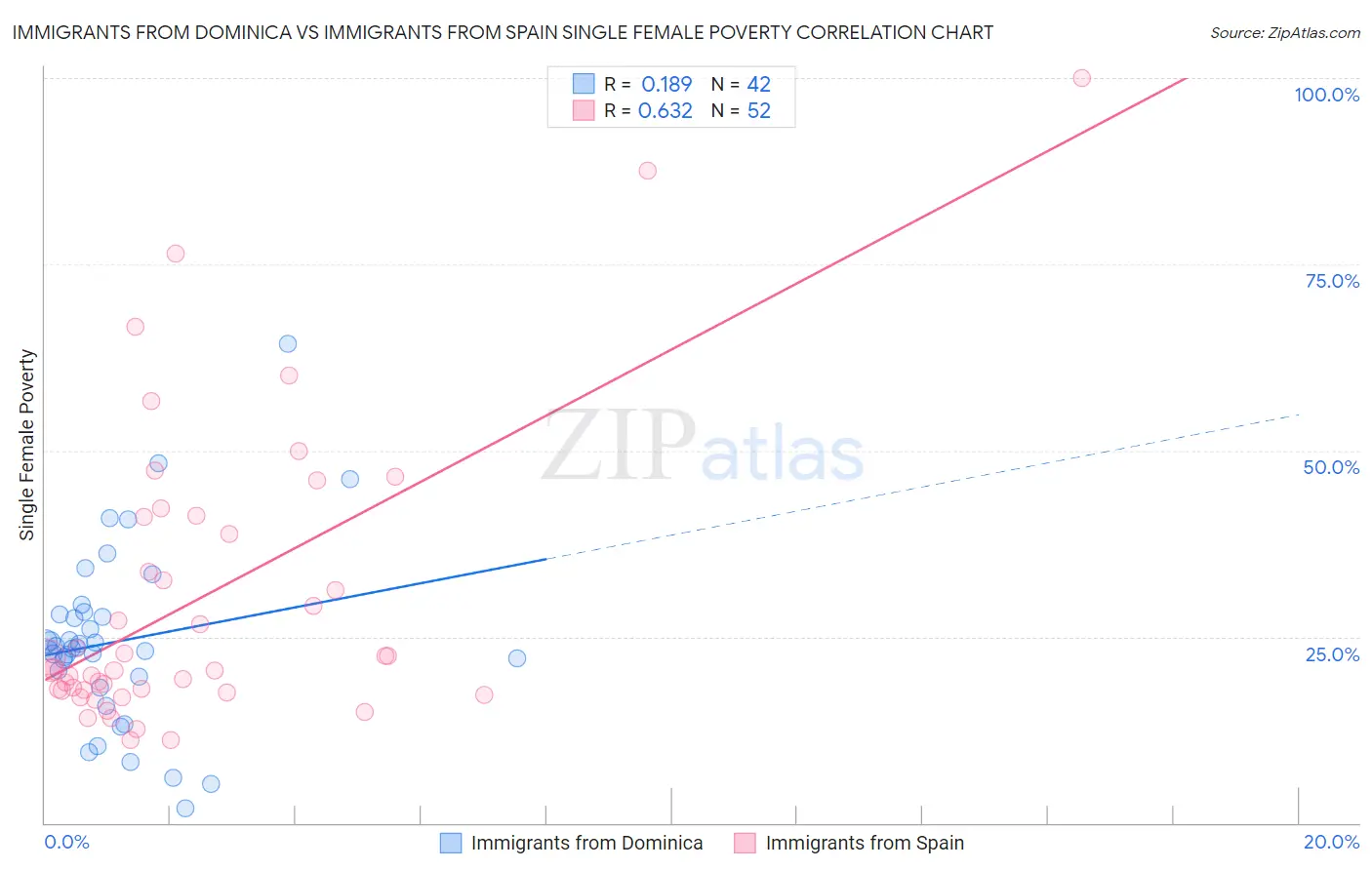 Immigrants from Dominica vs Immigrants from Spain Single Female Poverty