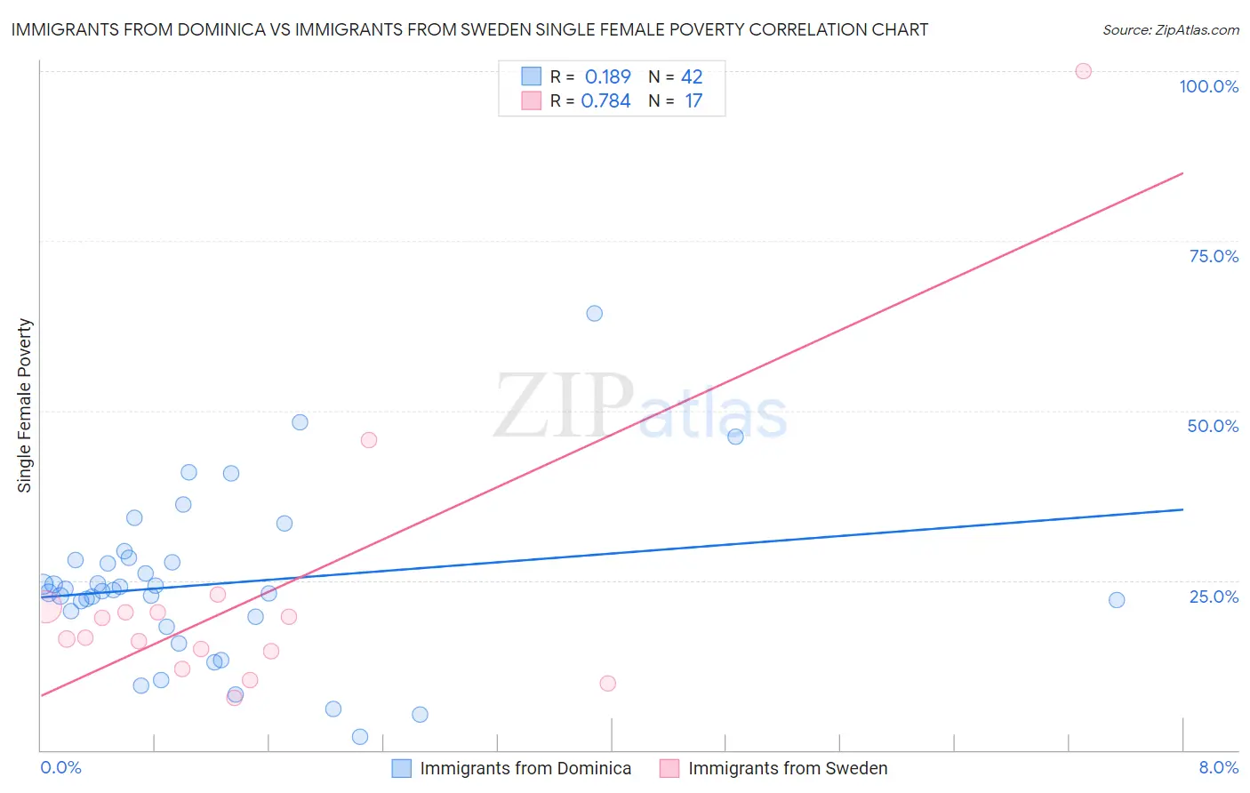 Immigrants from Dominica vs Immigrants from Sweden Single Female Poverty