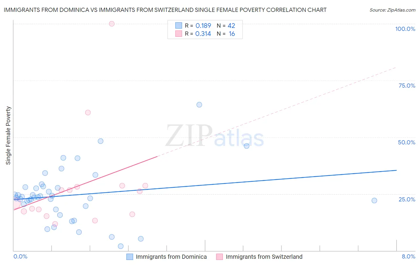 Immigrants from Dominica vs Immigrants from Switzerland Single Female Poverty