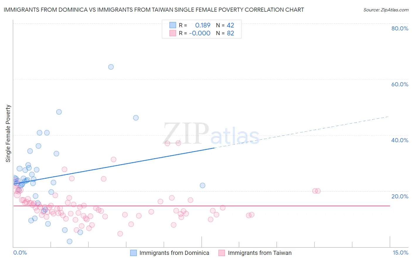 Immigrants from Dominica vs Immigrants from Taiwan Single Female Poverty