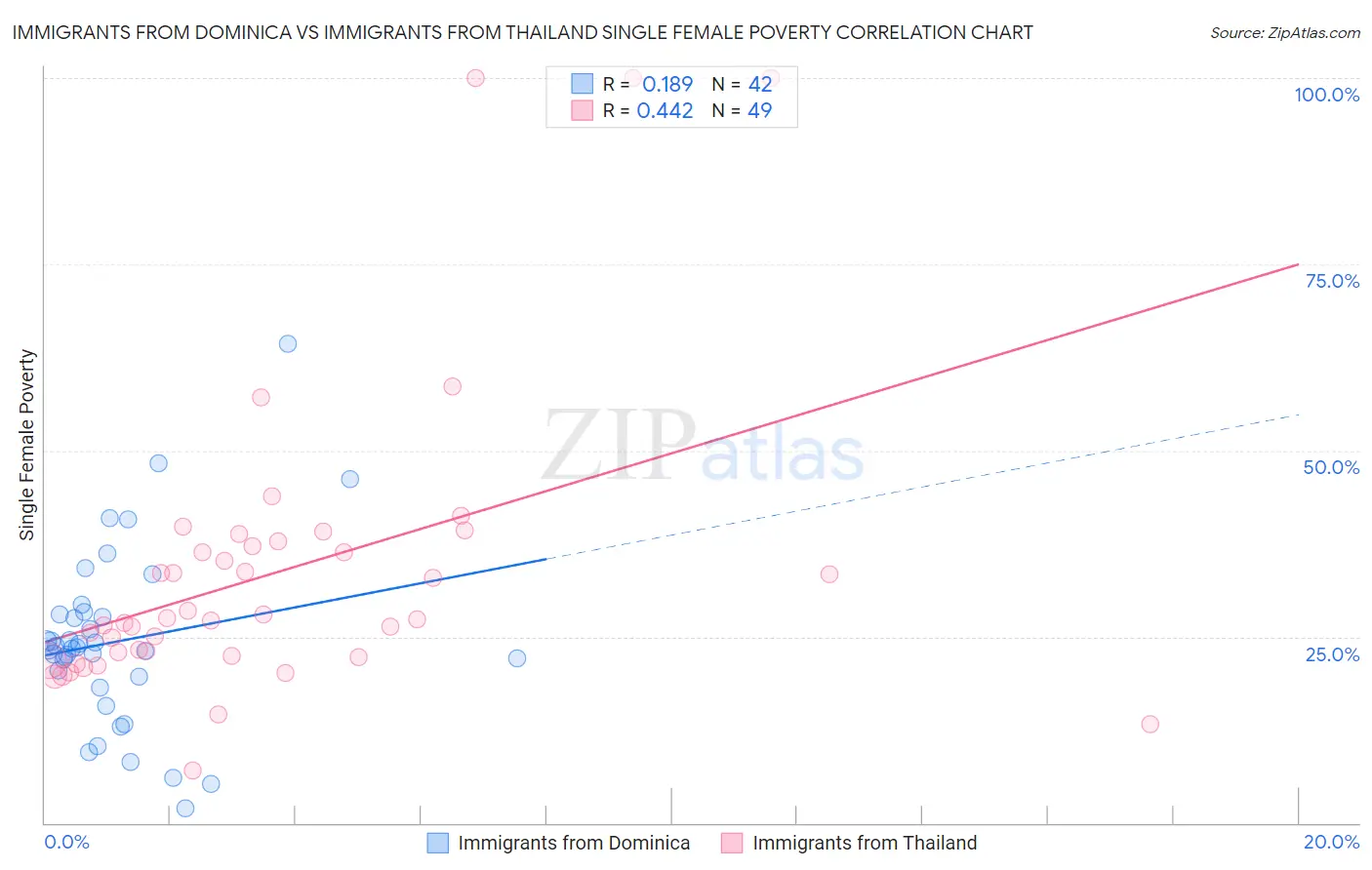Immigrants from Dominica vs Immigrants from Thailand Single Female Poverty