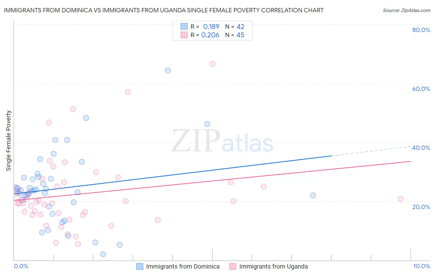 Immigrants from Dominica vs Immigrants from Uganda Single Female Poverty