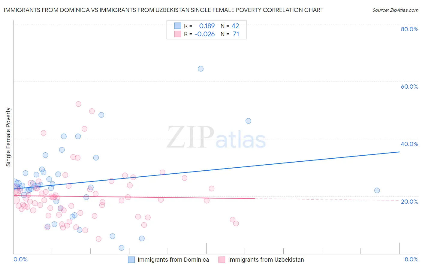 Immigrants from Dominica vs Immigrants from Uzbekistan Single Female Poverty