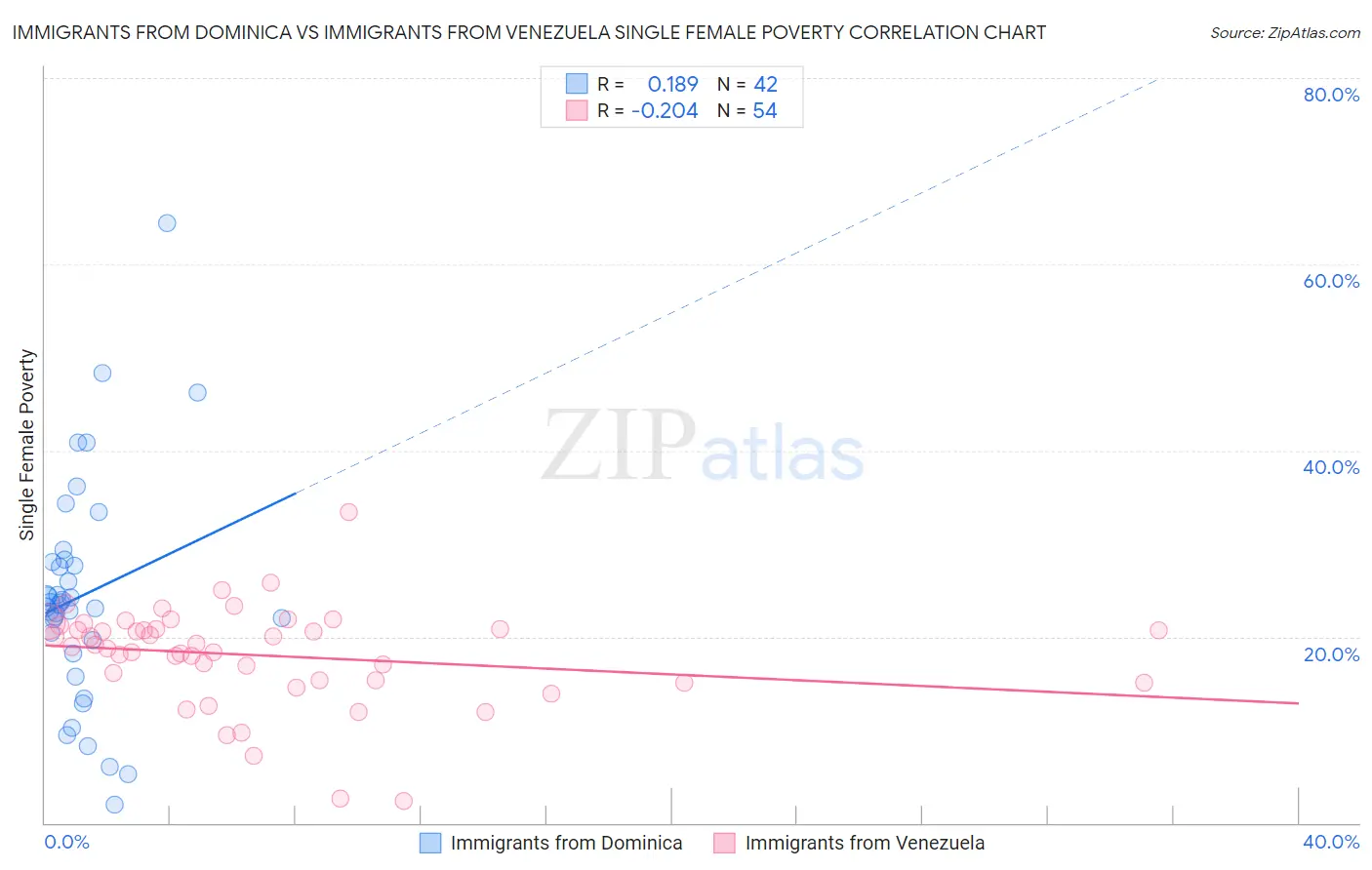 Immigrants from Dominica vs Immigrants from Venezuela Single Female Poverty